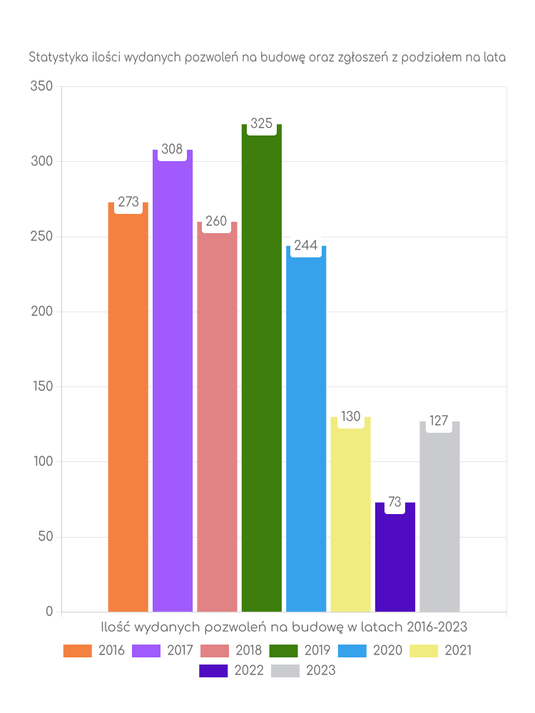 Zestawienie statystyk pozwoleń na budowę w gminie Choszczno